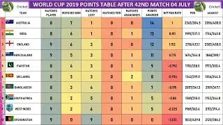 World Cup 2019 Points Table After Match 42 Afghanistan vs Windies 04 July