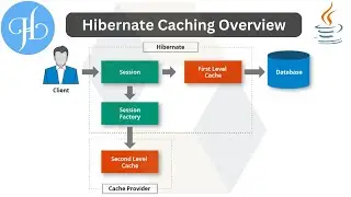Caching (First and Second Level Cache) in Hibernate Overview