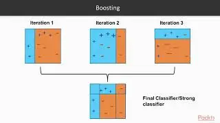 Extending Machine Learning Algorithms – AdaBoost Classifier | packtpub.com