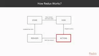 Hands-On React Router : What Is Redux? | packtpub.com