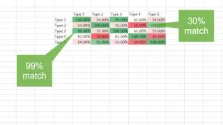 Easily compare columns in Excel and find the exact match percentage