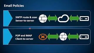 Sophos Firewall SMTP Route and Scan Policy: Optimize Email Security and Threat Detection | Class 2