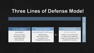 What is the Three Lines Model (Risk Management)?