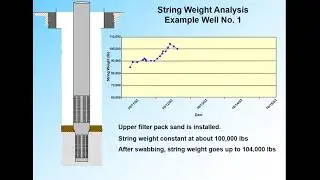 Marvin F. Glotfelty, RG, on String Weight Analysis | NGWA: Industry Connected