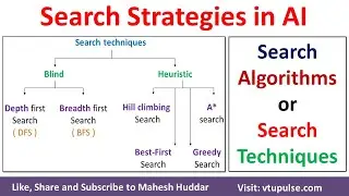 Search Strategies | Search Algorithms | Search Techniques in Artificial Intelligence Mahesh Huddar