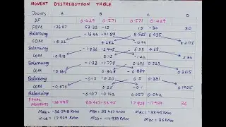 Moment Distribution Method | Analysis of Indeterminate Beam