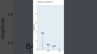 FFT Frequency Analysis for a C-Major Scale on Acoustic Piano