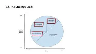 3.5 The Strategy Clock