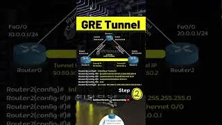 2 Easy Steps of Cisco GRE Tunnel Configuration! | 200-301 CCNA v1.1 IPCisco.com #ccna #gretunnel