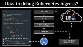 How to debug Kubernetes Ingress? (TLS - Cert-Manager - HTTP-01 & DNS-01 Challenges)