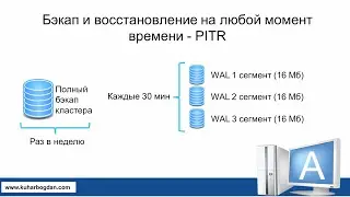 Восстановление базы 1С на любой момент времени в PostgreSQL 14