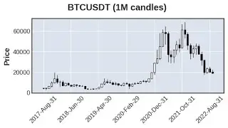 Import and Plot Crypto Charts with Python and mplfinance