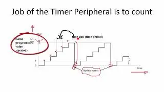 STM32 Basic timer explanation