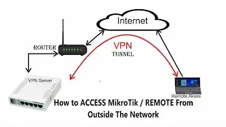 How to Remote/Access Mikrotik Remotely Outside the Network || Tplink Support