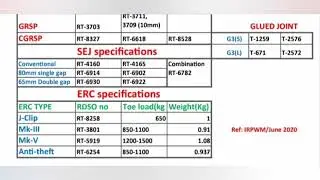 CHART for Important track components with RDSO Drawing Number