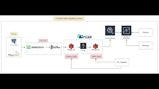 Bring Data from Source using Debezium with CDC into Kafka&S3Sink &Build Hudi Datalake | Hands on lab