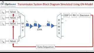 Optical Communication Transmission Simulation Using GN Model