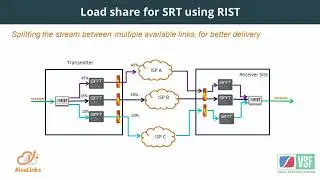 Enhancing SRT with RIST Protocol