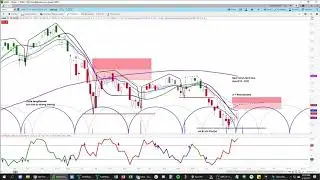 ARKK | Chart Review & Price Projections | Applying Cycle & Technical Analysis