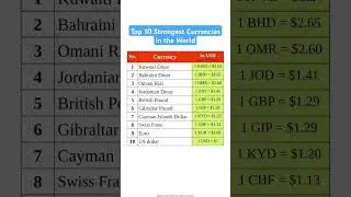 Top 10 Strongest Currencies in the World 
