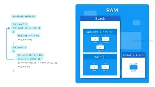 Learn C Programming with Animation Videos | Log2Base2