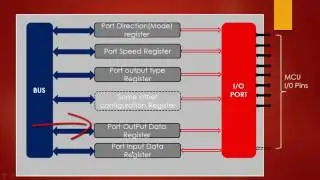 GPIO : Programming Structure of a GPIO