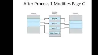 OPERATING SYSTEMS(17CS64)  | COPY-ON-WRITE