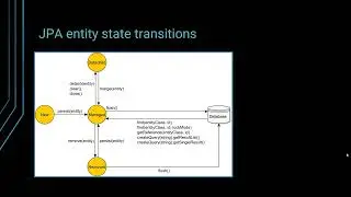 A beginner’s guide to entity state transitions with JPA and Hibernate