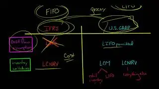 Inventory:  IFRS vs. U.S. GAAP