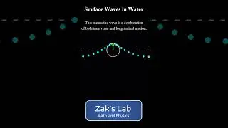 Particles in a surface wave:  a combination of longitudinal and transverse wave motion. 