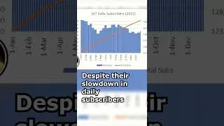 SET India Is the 3rd Channel to Hit 150M Subs! (well sorta) (