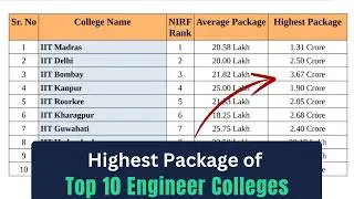 Top 10 Best Engineering Colleges in India
