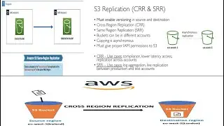 What is S3 cross region Replication and How to Implement | S3 Lifecycle Rules | Unit 24 | 