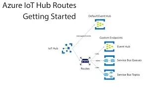 Azure IoT Hub Routes: Getting Started