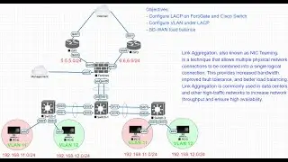 VLAN under Link Aggregation between FortiGate Firewall and Cisco Switch