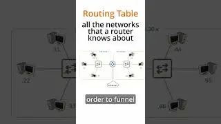 How do Routers work? What is a Routing Table?  #ccna #comptia #networking #networkdevices #infosec