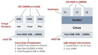 docker overview tutorial | docker vs virtual machine | learn docker in 10 minutes/one video