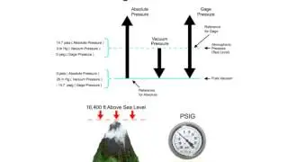 Pressure Measurements