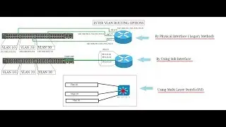 Inter VLAN Routing ( Using Legacy Method)