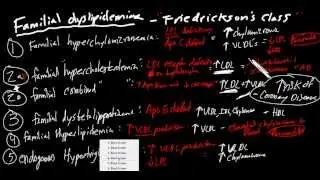 Lipoproteins, Apolipoproteins, and Familial Dyslipidemias Made Simple!