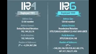 Number Systems - Binary, Decimal and Hexadecimal Conversion