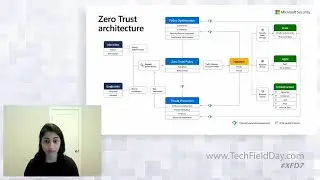 Microsoft Security Azure Active Directory - Zero Trust