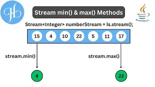 Stream min() and max() Methods in Java and It's Uses