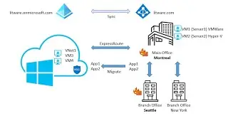 120. MS Azure Administrator Associate AZ 104 Case Study-01