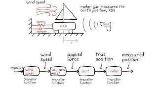 Transfer Functions: Putting it all together