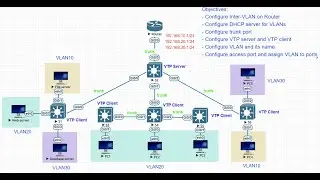 Lab-#4: How to configure Inter-VLAN VTP mode-Trunk Port and VLANs for Cisco Router/Switch