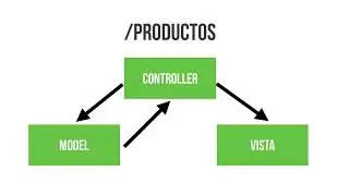 Que es Model View Controller MVC - Curso Node.js