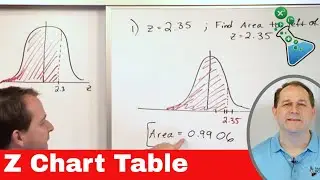 Mastering Statistics - Using a Z Chart Table