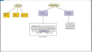 Errors Vs Exceptions | System Exceptions Vs Business Exceptions | UiPath Exception Handling