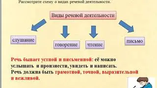 урок 1  Устная и письменная речь  Виды речевой деятельности